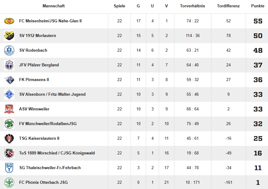 Tabelle